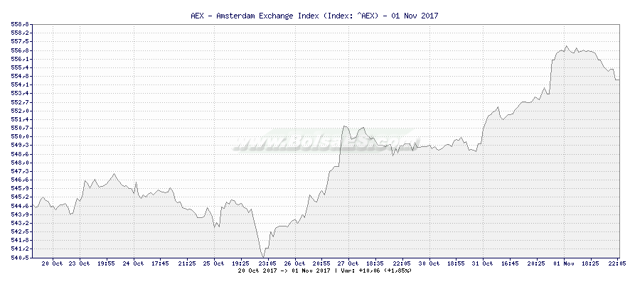 Grfico de AEX - Amsterdam Exchange Index -  [Ticker: ^AEX]